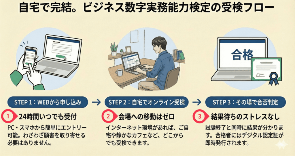 自宅で完結。ビジネス数字実務能力検定の受検フロー。
STEP1 WEBから申し込み
24時間いつでも受付
PC スマホから簡単にエントリー可能。わざわざ願書を取り寄せる必要はありません。
STEP2 自宅でオンライン受検
会場への移動はゼロ
インターネット環境があれば、ご自宅や静かなカフェなど、どこからでも受検できます。
STEP3 その場で合否判定
結果待ちのストレスなし。
試験終了と同時に結果がわかります。合格者には、デジタル認定証が即時発行されます。