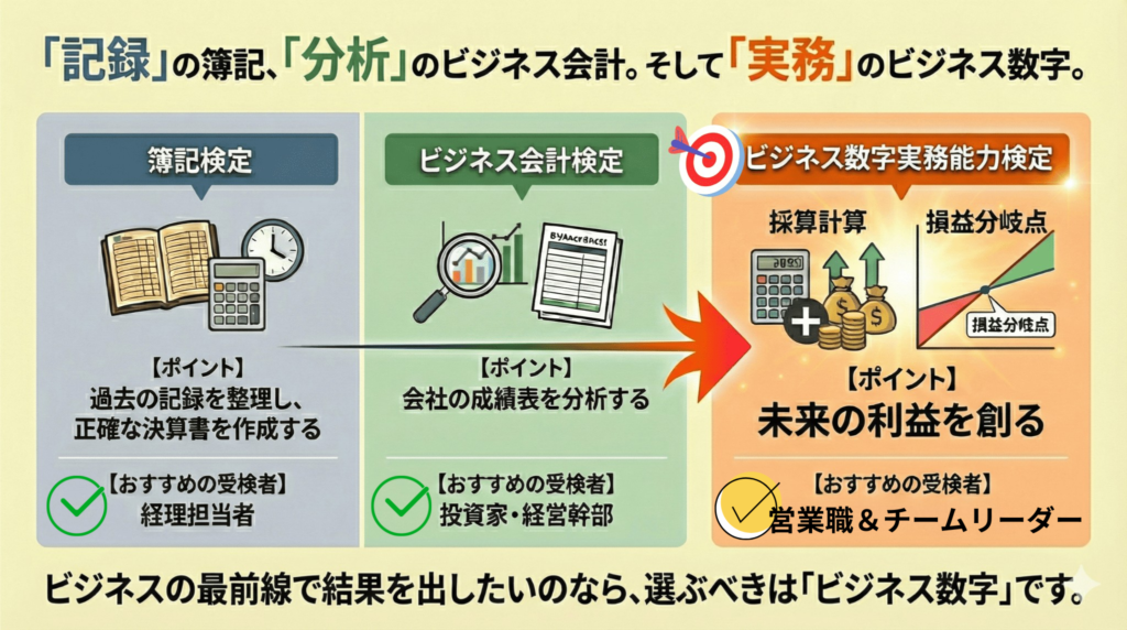 「記録」の簿記、「分析」のビジネス会計。そして「実務」のビジネス数字。簿記検定は、ポイントは、過去の記録を整理し、正確な決算書を作成する。おすすめの受検者は、経理担当者。ビジネス会計検定は、ポイントは、会社の成績表を分析する。おすすめの受検者は、投資家・経営幹部。ビジネス数字実務能力検定は、ポイントは、未来の利益を創る、おすすめの受検者は、営業職＆チームリーダー。ビジネスの最前線で結果を出したいのなら、選ぶべきは「ビジネス数字」です。